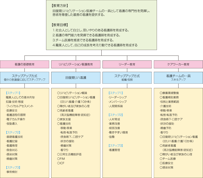 看護部教育システム