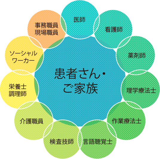 チーム医療の体制